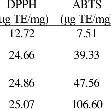 Total Phenolic Tpc And Total Flavonoid Tfc Contents And Antioxidant