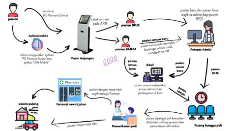 Alur Pelayanan Rawat Jalan Rumah Sakit Permata Bunda
