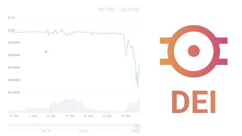 Fantom Stablecoin Dei Dollar Peg