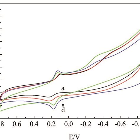 Cv Curves Of 2 × 10⁻⁴ Mol L⁻¹ Hq At Gce A Poly L Glugce B Download Scientific Diagram