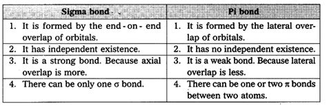 Difference Between Sigma And Pi Bond Definition 45 OFF