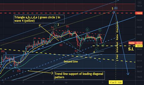 Xauusd Chart Gold Spot Us Dollar Price — Tradingview