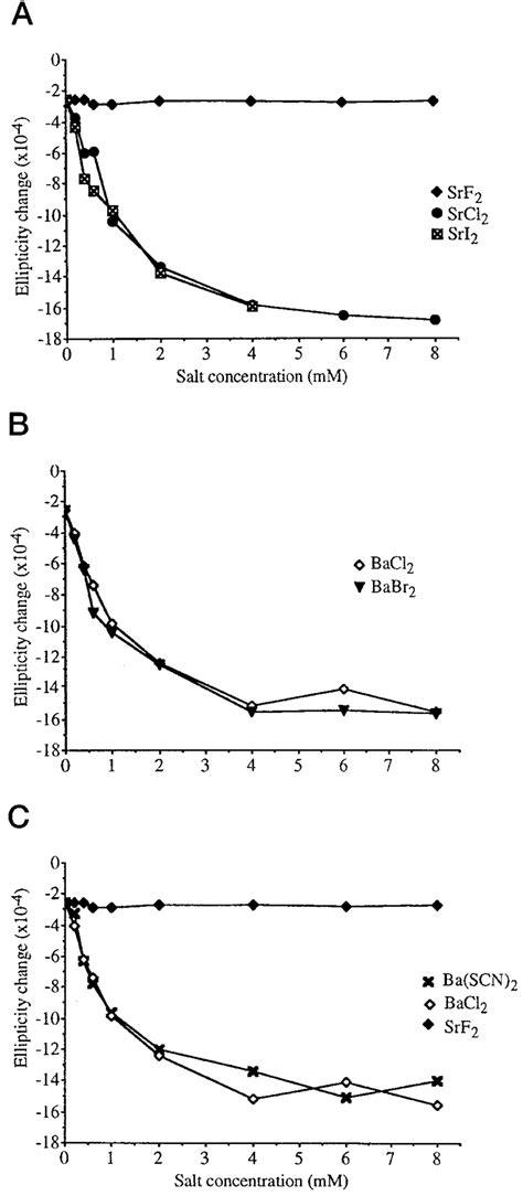 Changes In Ellipticity At Nm Of A Gramicidin Solution Upon The