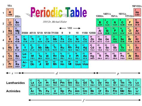 Useful Tables Atomic Periodicity