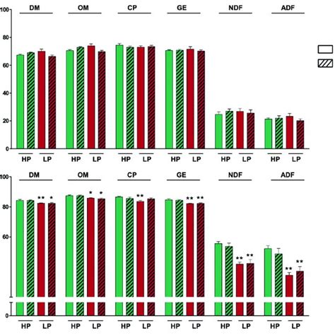 In Vivo Nutrient Digestibility Apparent Ileal Digestibility A And