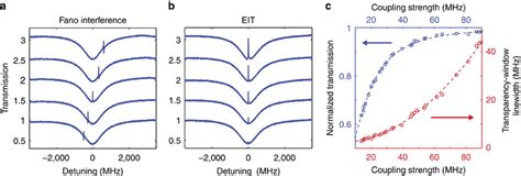 Fano Interference And Eit In Coupled Wgm Microcavities A Spectral