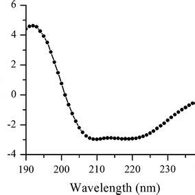 Determination of the secondary structure of prolyl aminopeptidase by ...