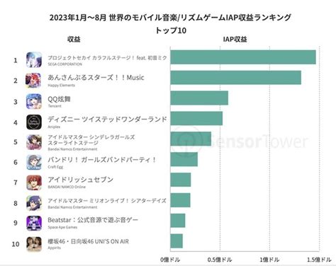 ＜画像4 11＞2023年“女性に人気のモバイルゲーム”に関する市場動向をチェック！人気のカテゴリは？日本の傾向は？｜ウォーカープラス