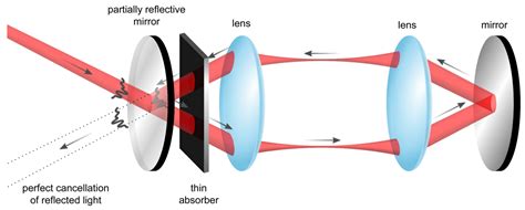 Physics - New Cavity Design Soaks Up More Rays