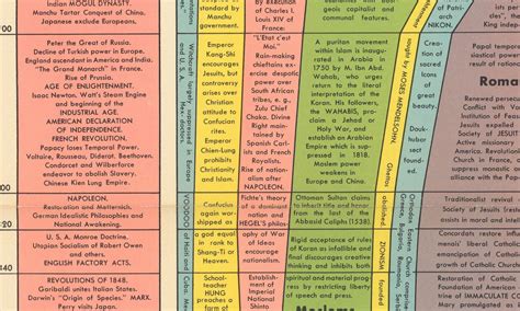 The Histomap of Religion Time Chart of World Religions - Etsy