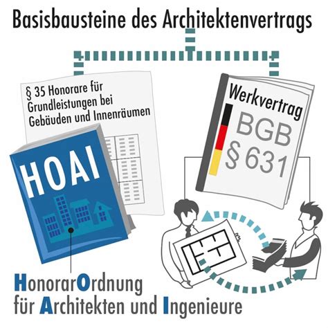 Den Richtigen Architekten Finden