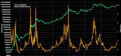 Pi Cycle Top Indicator Bitcoin