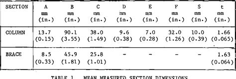 Table From Scholars Mine Scholars Mine Flexural Torsional Buckling