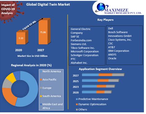 Global Digital Twin Market Industry Analysis And Forecast 2019 2026