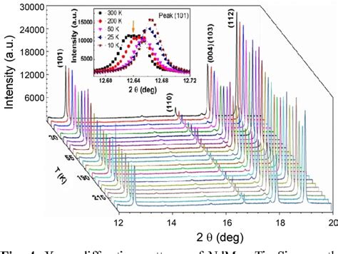 Figure 4 From Magnetic Properties And Magnetocaloric Effect In Layered