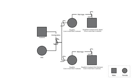 Detailed Guide to Genogram Examples of Different Types