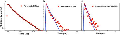 Time Resolved Pl Decays Of Perovskite Ch Nh Pbi Coated With