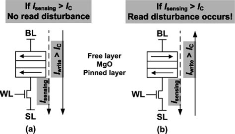 Two States Of 1t1mtj Stt Ram Cell A State 0 R L Parallel B