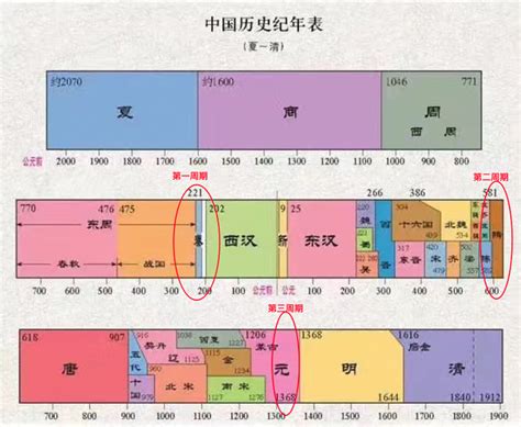 如何快速掌握中国历史脉络？ 知乎