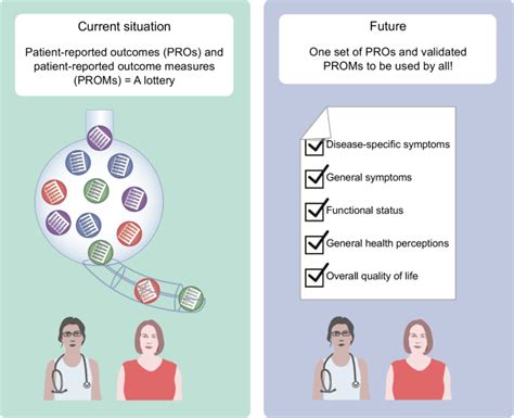 Patient Reported Outcomes For People With Diabetes What And How To