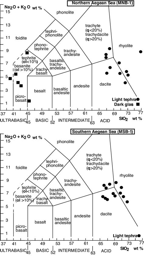 Total Alkali Vs Silica Diagram For The Chemical Classification Of