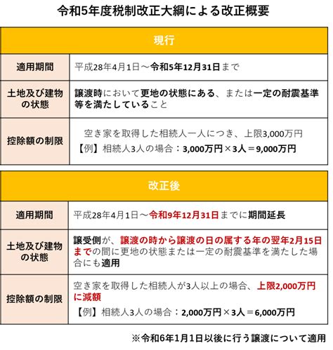 相続空き家の3 000万円特別控除の特例｜適用要件と手続き・改正内容を詳しく解説