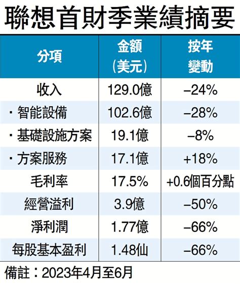 聯想78億拓ai 電腦業務料恢復增長 大公報