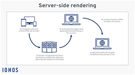 Server Side Rendering Client Side Rendering O Static Site Generators