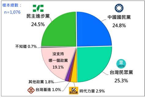 民調／政黨支持度出爐！民眾黨首度超車藍綠躍升第一、「這大黨」淪墊底 政治 三立新聞網 Setn