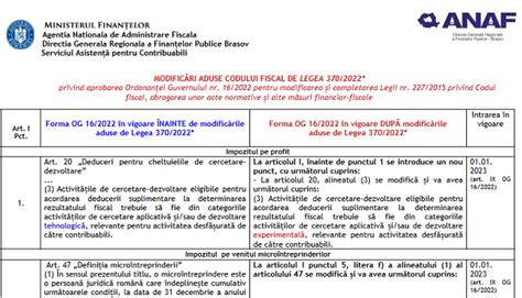 ANAF tabel comparativ modificări aduse Codului Fiscal de Legea nr