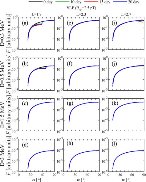 Time Evolution Of The Electron Pitch Angle Distributions Caused Only By