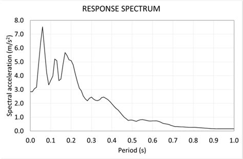 Earthquake El Centro A Accelerogram B Diagram Of Horizontal