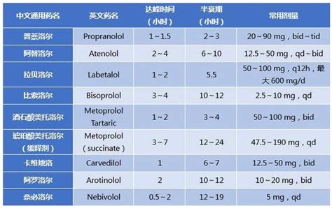 什麼是β受體阻滯劑、作用機理和分類、常用藥物簡介 每日頭條
