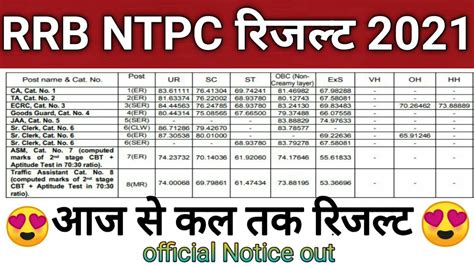 Rrb Ntpc Result Date Released Rrb Ntpc Result Rrb Ntpc