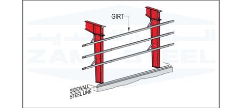 Nomenclature Glossary Of Terms Zamil Steel Pre Engineered Buildings