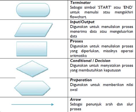 Penjelasan Algoritma Flowchart Dan Pseudocode Algoritma Dan