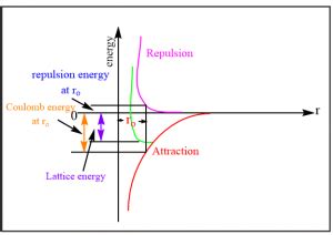 Lattice Energy; Calculation of lattice energy - Chemistry Notes