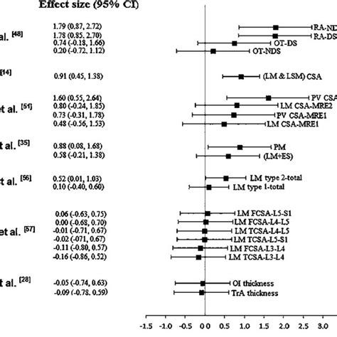 Forest Plot Summarizing The Effect [effect Size Standardized Mean