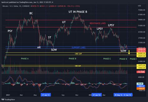 I Am Grxxt On Twitter BTC Wyckoff Distribution In Detail Just