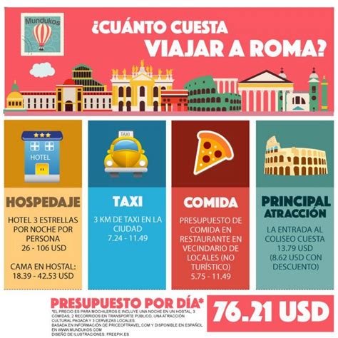 Qu Debes Saber Antes De Viajar A Roma Mundukos