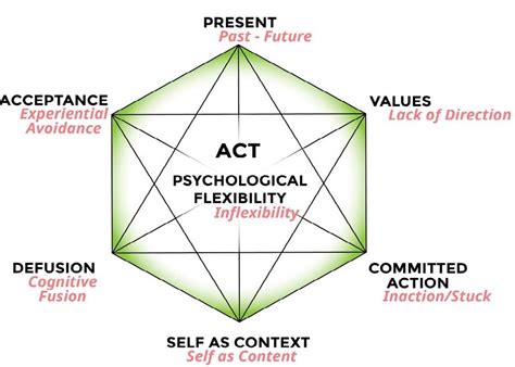 ACCEPTANCE AND COMMITMENT THERAPY WORKSHEETS ACT WORKSHEETS 45 OFF