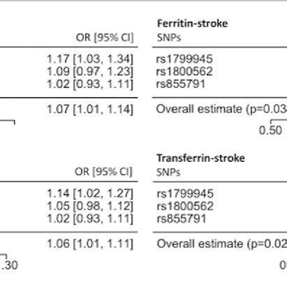 Main Mendelian Randomization MR Analysis Estimates For Each Of The 4