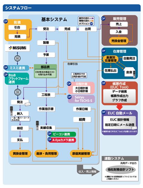 システムフロー｜生産管理システムのtechs S｜中小製造業向け Dxソリューション・生産管理システムのテクノア