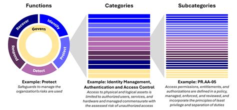 How Can Software Investors Turn NIST CSF 2 0 Updates Into Opportunities