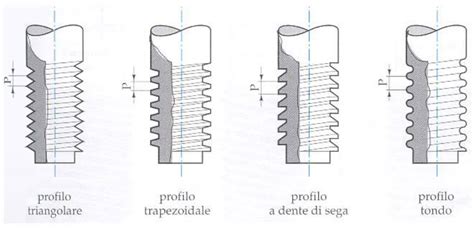 TIPI DI FILETTATURE E LORO DESIGNAZIONE Meccanica Tecnica