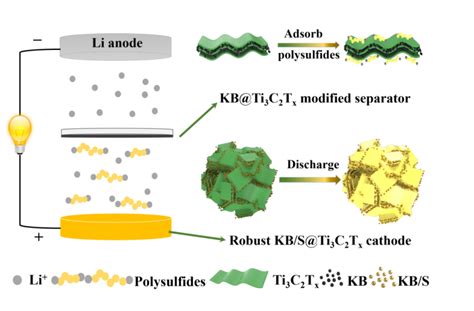 高载硫量Li S电池 基于MXene的正极结构设计与隔膜修饰 Nano Micro Letters