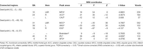 Frontiers Aberrant Brain Function In Active Stage Ulcerative Colitis