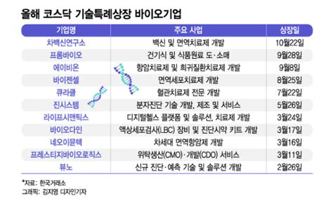 깐깐해진 기술특례상장최대 수혜 바이오기업도 문턱 넘기 쩔쩔 머니투데이