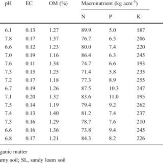 Physicochemical Characteristics Of Soil Samples Isolated From The