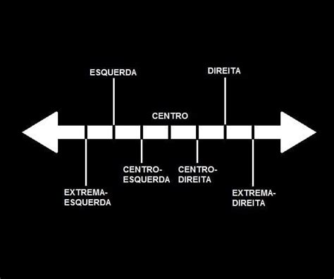 De onde surgiram direita e esquerda na política O que significam